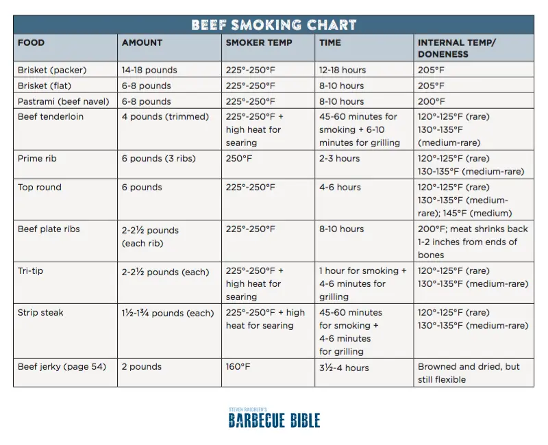smoked beef brisket time per pound - How long does a 2 lb brisket take