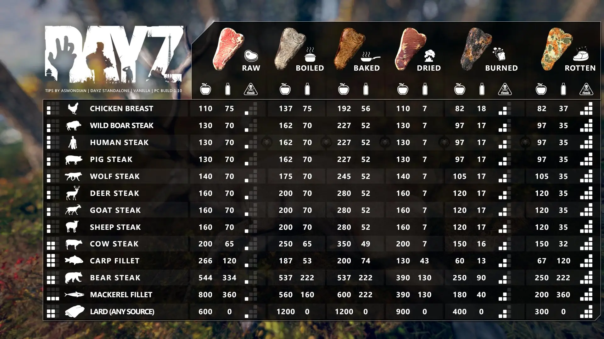 dayz how long does smoked meat last - How long does it take for meat to go bad in DAYZ