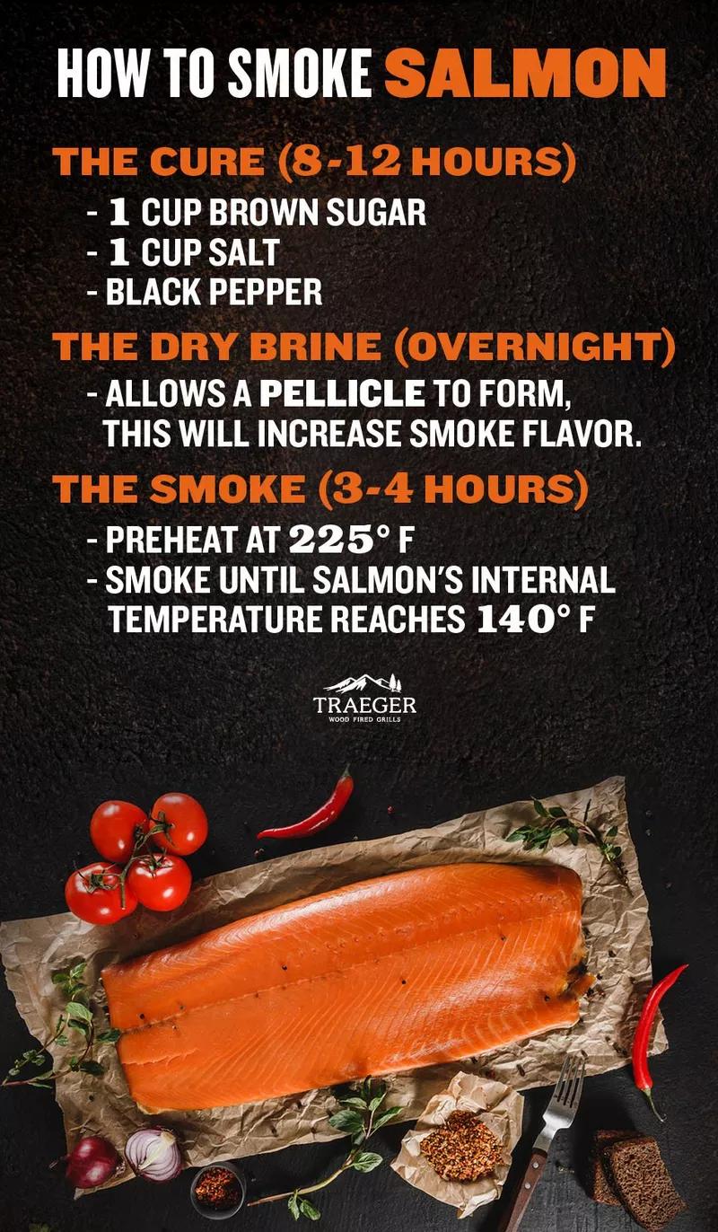 smoked salmon at 225 - How long does it take to cook fish at 225 degrees