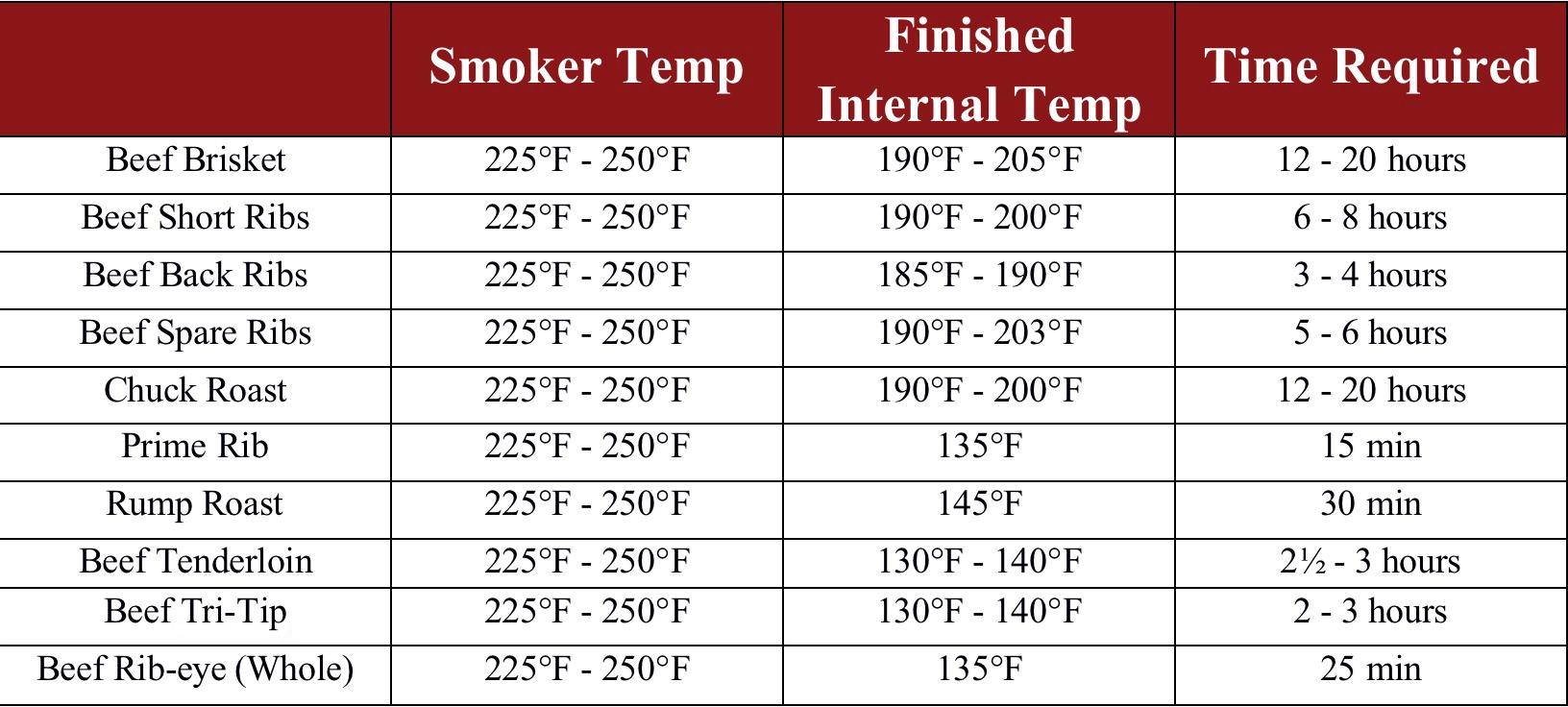smoked meat temperature chart - Is 200 degrees good for smoking meat