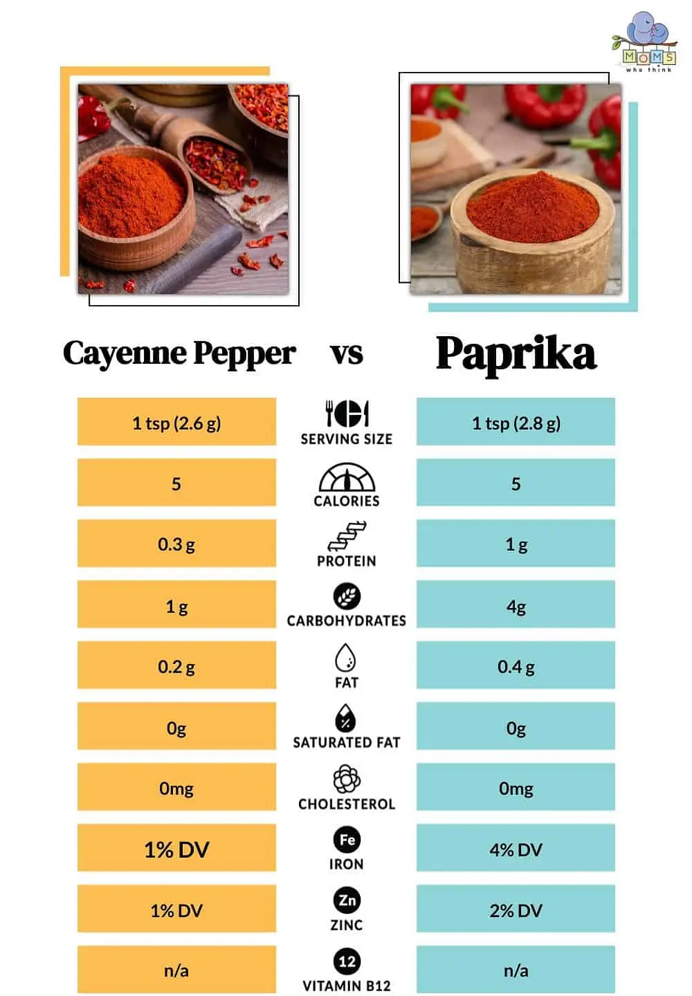 cayenne pepper vs smoked paprika - What is cayenne pepper called in India