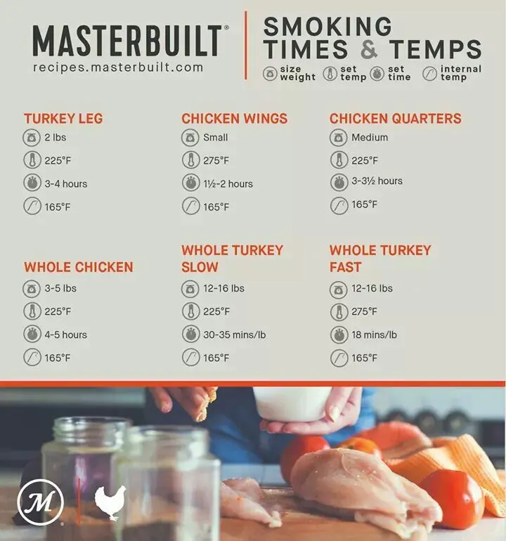 smoked chicken temperature chart - What temperature is smoked chicken done in Celsius