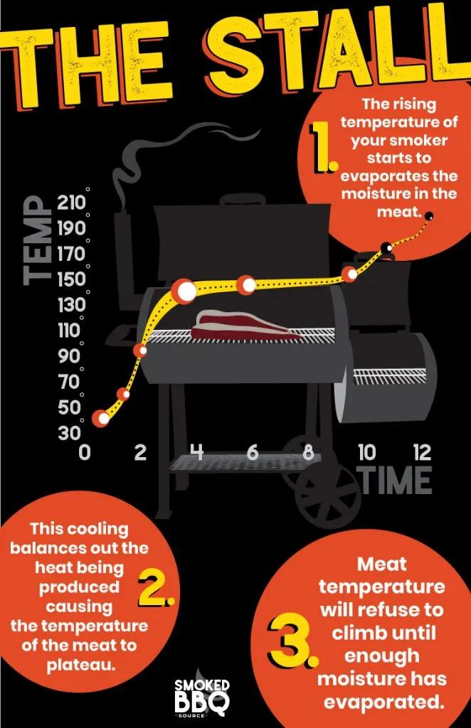 smoked brisket stall temp - What to do when brisket stalls at 150